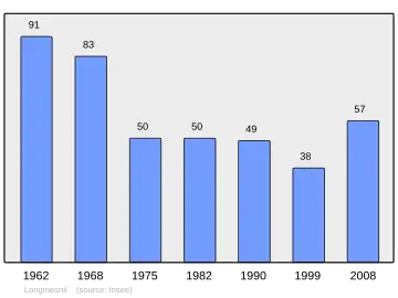 Grafiek inwonertal gemeente