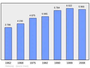 Grafiek inwonertal gemeente