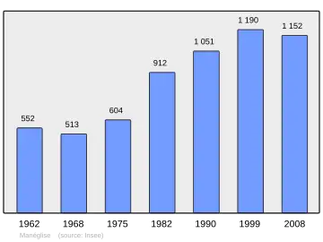 Grafiek inwonertal gemeente