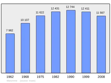 Grafiek inwonertal gemeente