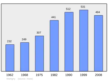 Grafiek inwonertal gemeente
