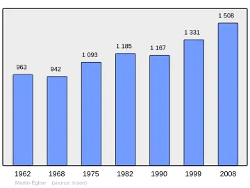 Grafiek inwonertal gemeente