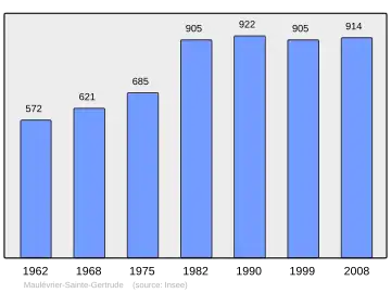 Grafiek inwonertal gemeente
