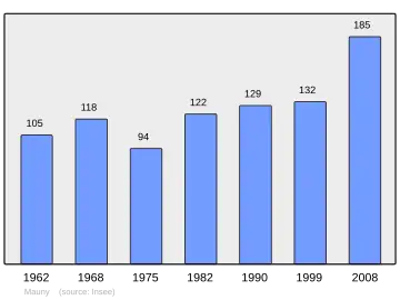 Grafiek inwonertal gemeente