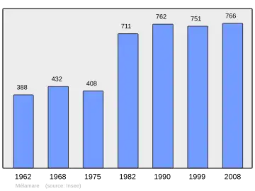 Grafiek inwonertal gemeente
