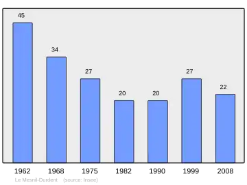 Grafiek inwonertal gemeente