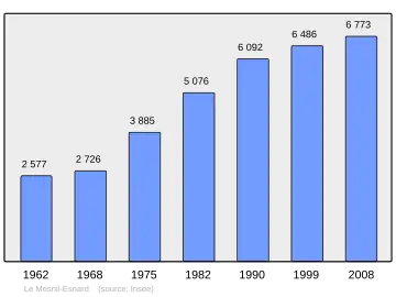 Grafiek inwonertal gemeente