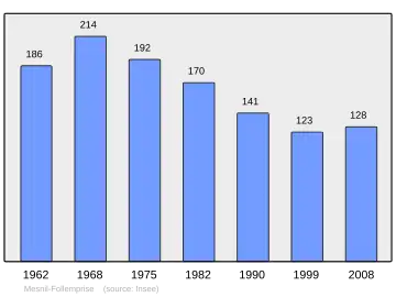 Grafiek inwonertal gemeente