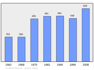 Grafiek inwonertal gemeente