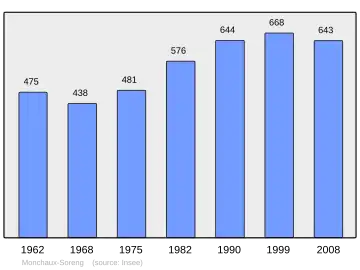 Grafiek inwonertal gemeente