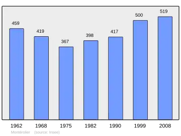 Grafiek inwonertal gemeente