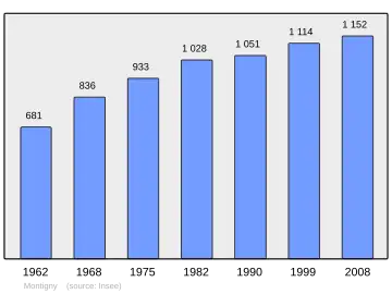 Grafiek inwonertal gemeente