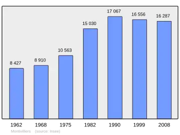 Grafiek inwonertal gemeente