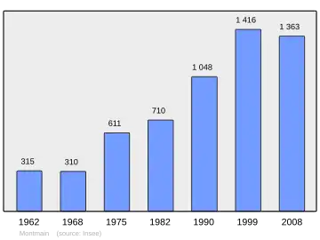 Grafiek inwonertal gemeente