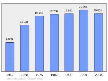 Grafiek inwonertal gemeente