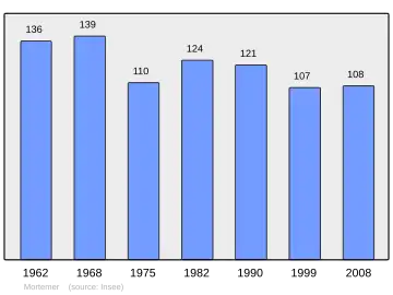 Grafiek inwonertal gemeente