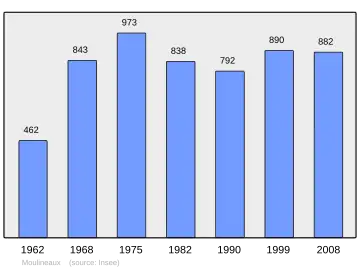Grafiek inwonertal gemeente