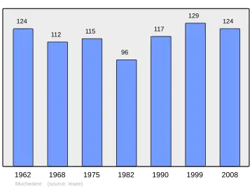 Grafiek inwonertal gemeente