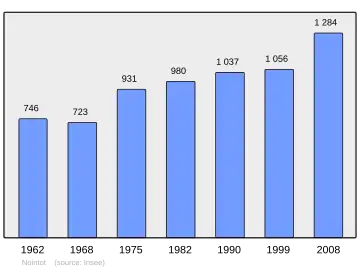 Grafiek inwonertal gemeente