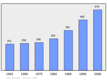Grafiek inwonertal gemeente