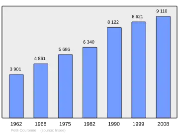 Grafiek inwonertal gemeente