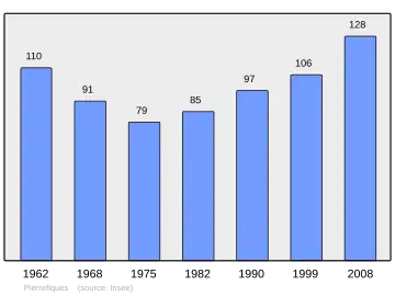 Grafiek inwonertal gemeente
