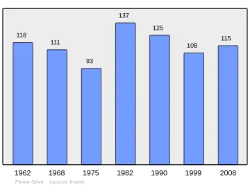 Grafiek inwonertal gemeente