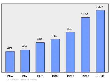 Grafiek inwonertal gemeente