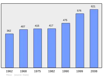 Grafiek inwonertal gemeente