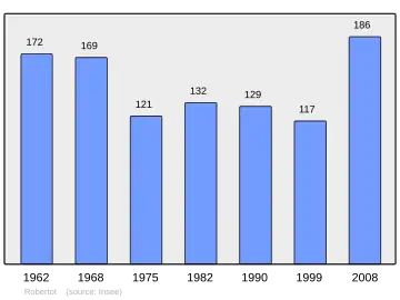 Grafiek inwonertal gemeente