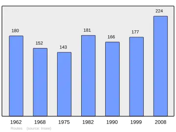 Grafiek inwonertal gemeente