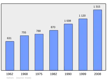 Grafiek inwonertal gemeente