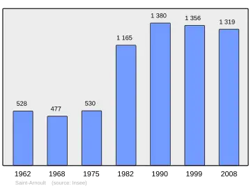 Grafiek inwonertal gemeente