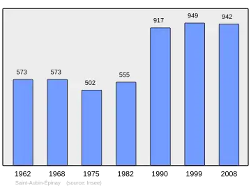 Grafiek inwonertal gemeente