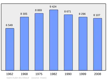 Grafiek inwonertal gemeente