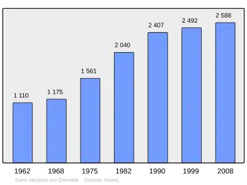 Grafiek inwonertal gemeente