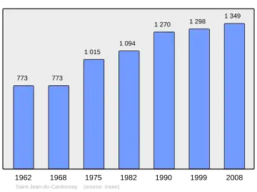 Grafiek inwonertal gemeente