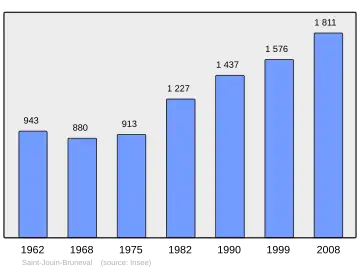 Grafiek inwonertal gemeente