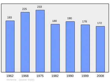 Grafiek inwonertal gemeente