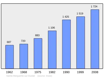 Grafiek inwonertal gemeente