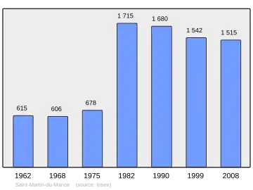 Grafiek inwonertal gemeente