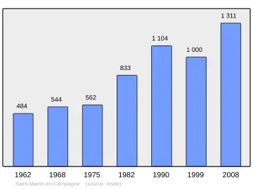 Grafiek inwonertal gemeente