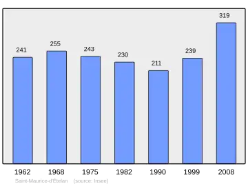 Grafiek inwonertal gemeente