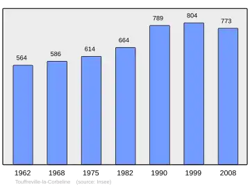 Grafiek inwonertal gemeente
