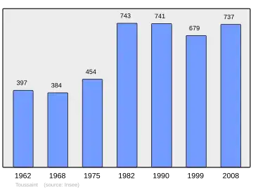 Grafiek inwonertal gemeente