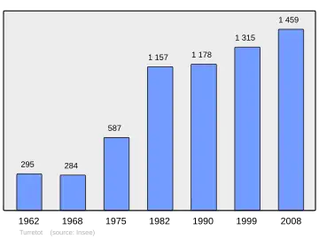 Grafiek inwonertal gemeente