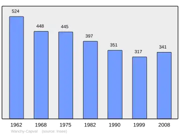 Grafiek inwonertal gemeente