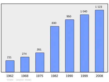 Grafiek inwonertal gemeente