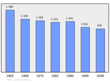 Grafiek inwonertal gemeente