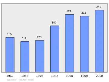 Grafiek inwonertal gemeente